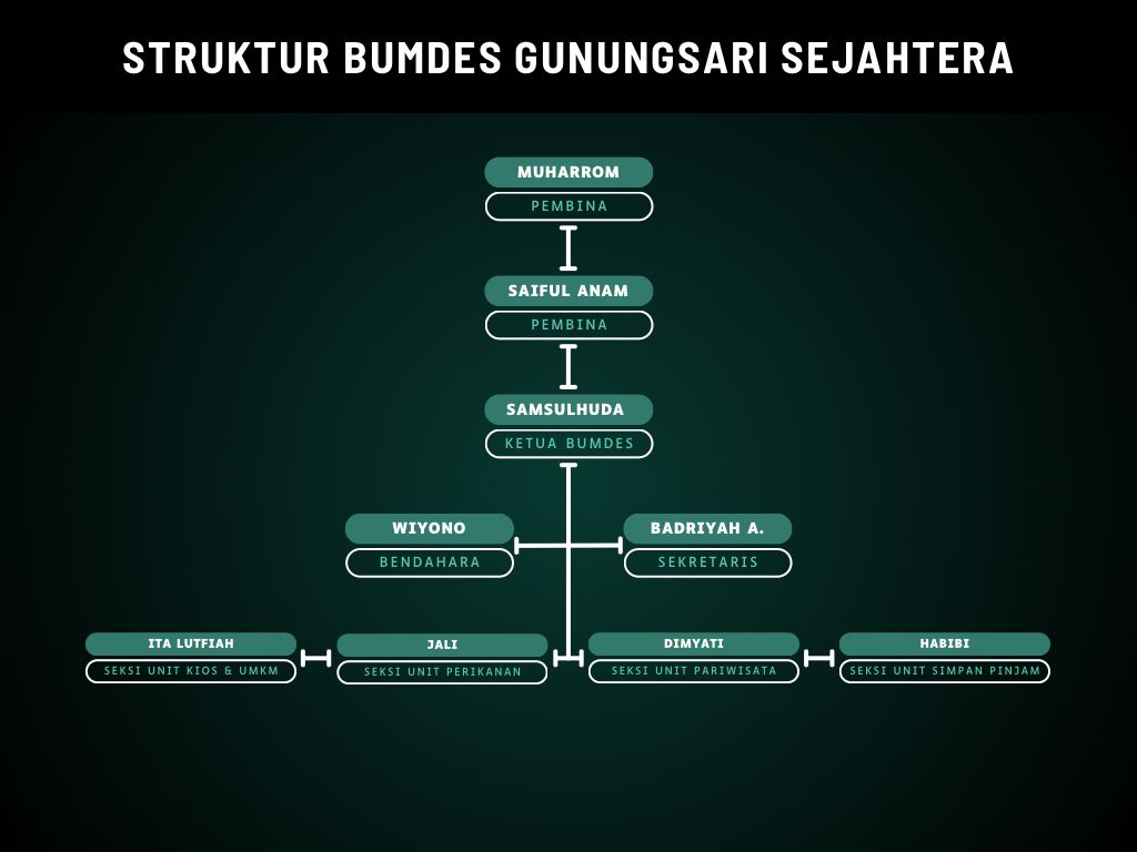 Struktur Organisasi Desa Gunung Sari